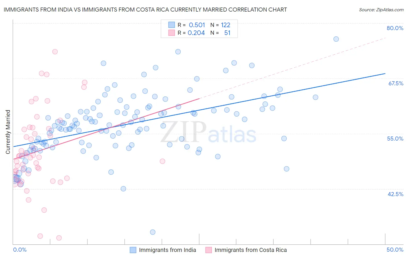 Immigrants from India vs Immigrants from Costa Rica Currently Married