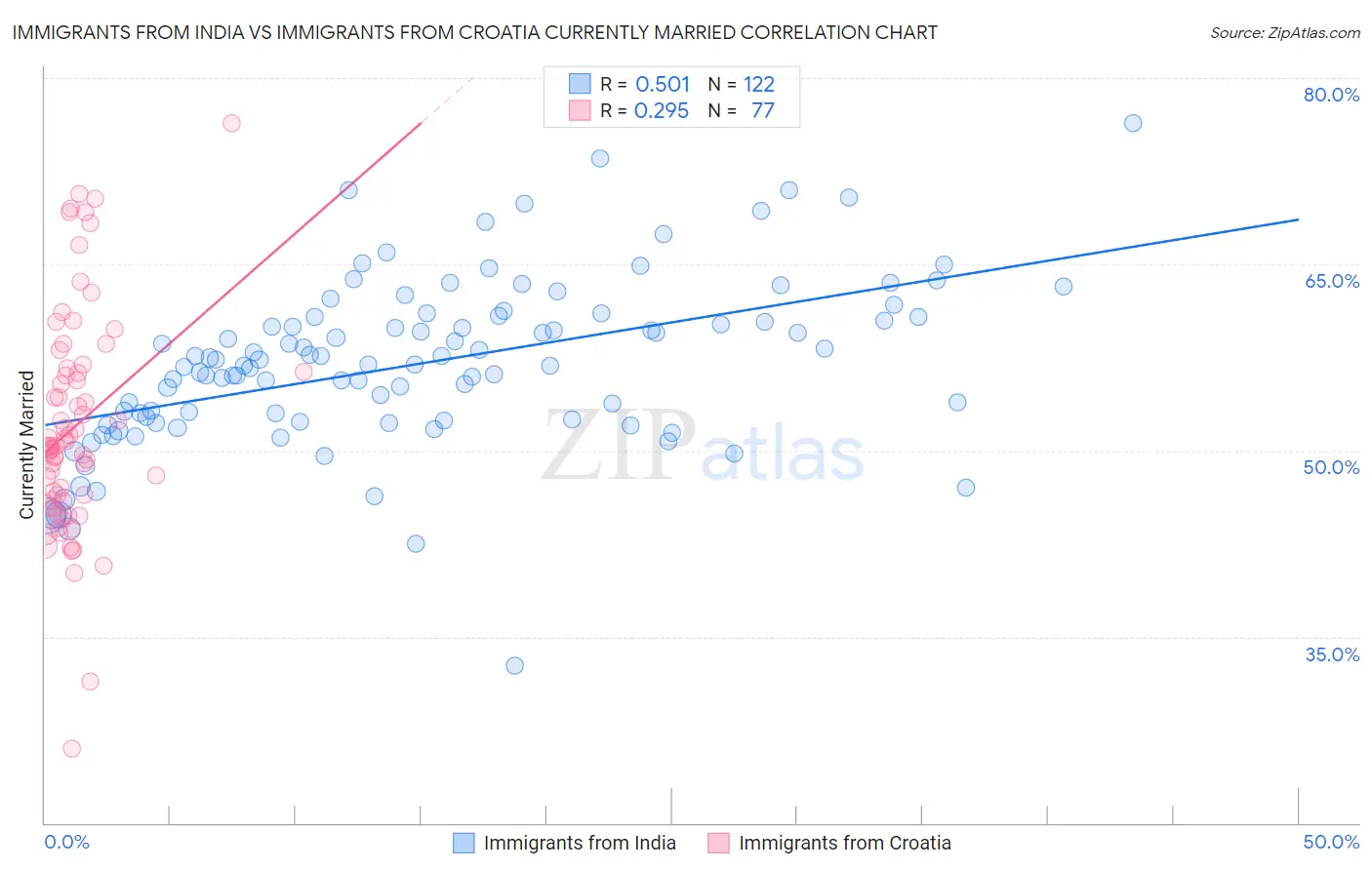 Immigrants from India vs Immigrants from Croatia Currently Married
