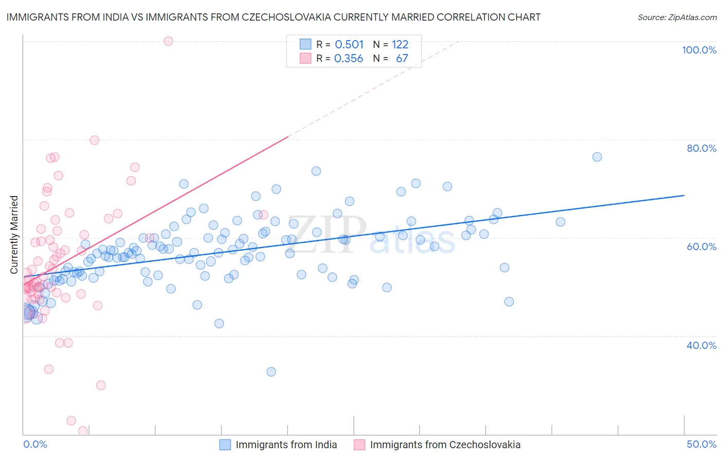 Immigrants from India vs Immigrants from Czechoslovakia Currently Married