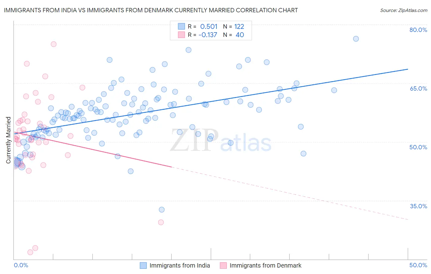 Immigrants from India vs Immigrants from Denmark Currently Married