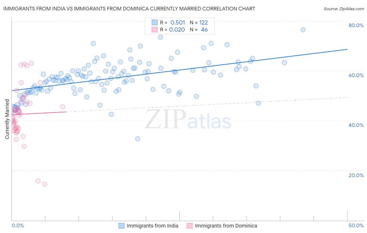 Immigrants from India vs Immigrants from Dominica Currently Married