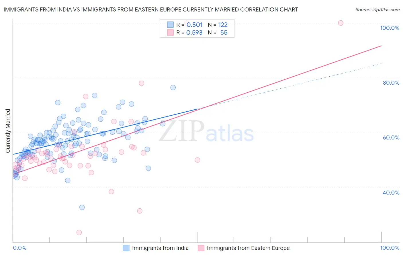 Immigrants from India vs Immigrants from Eastern Europe Currently Married