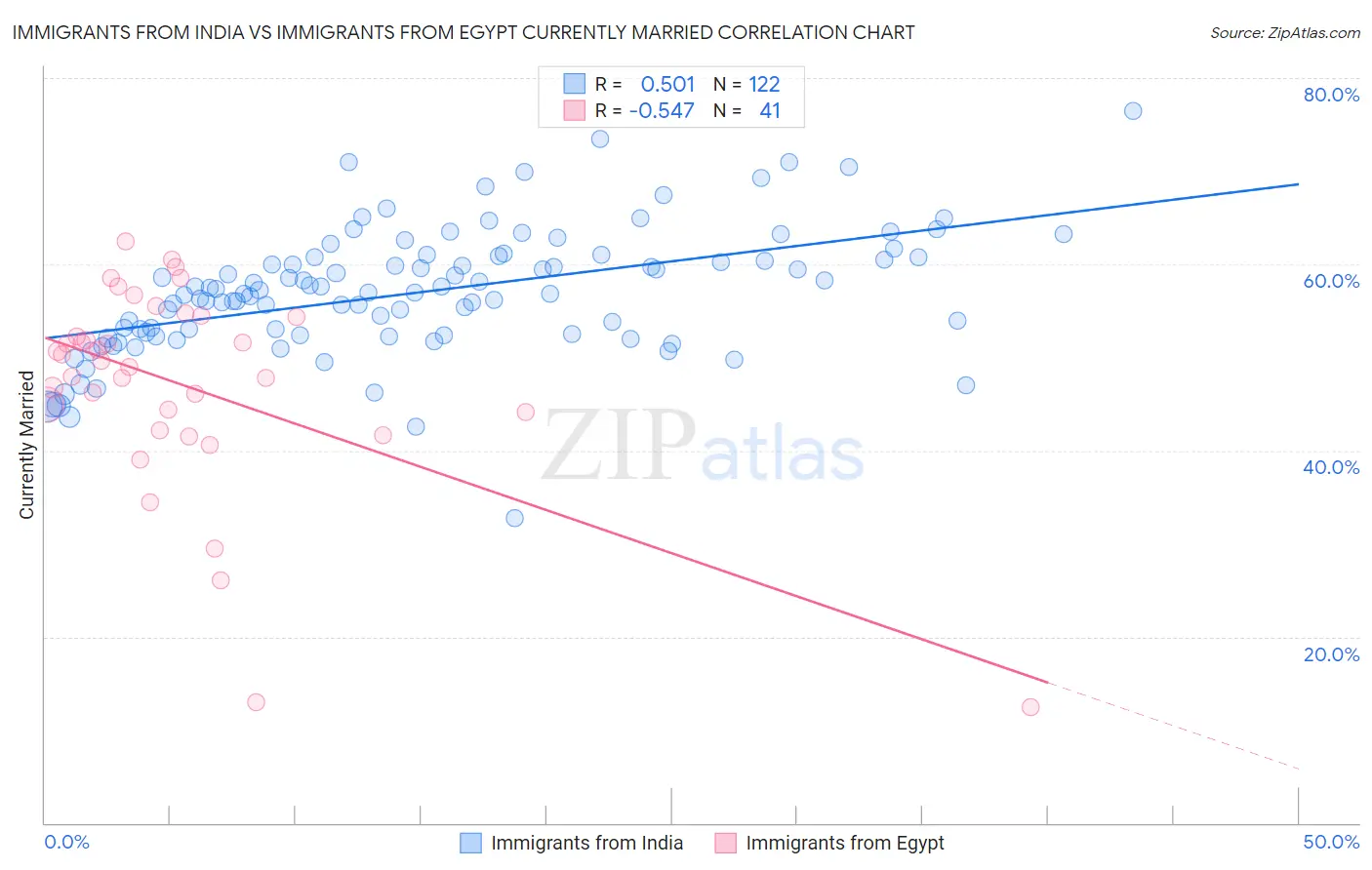 Immigrants from India vs Immigrants from Egypt Currently Married