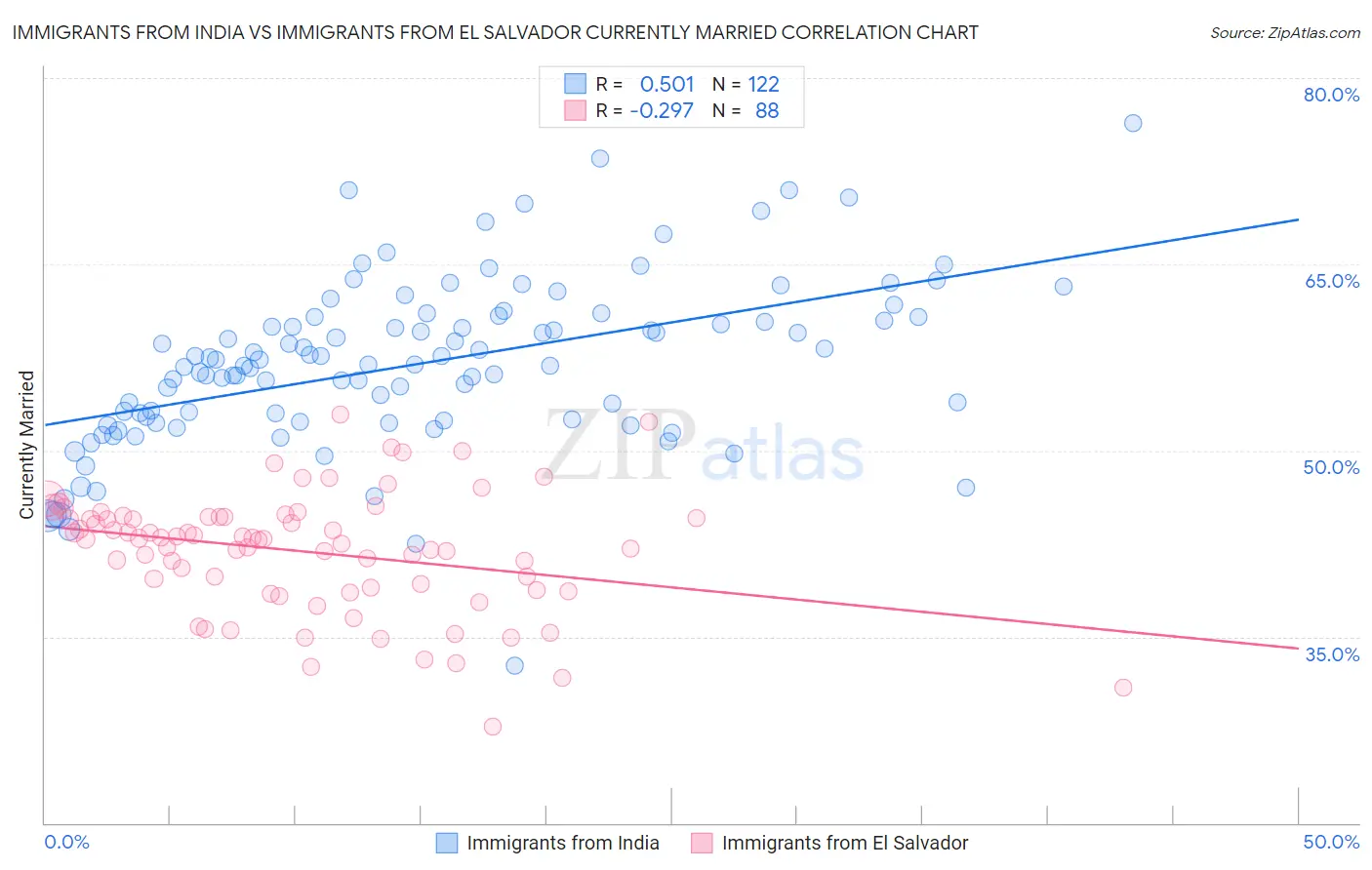 Immigrants from India vs Immigrants from El Salvador Currently Married