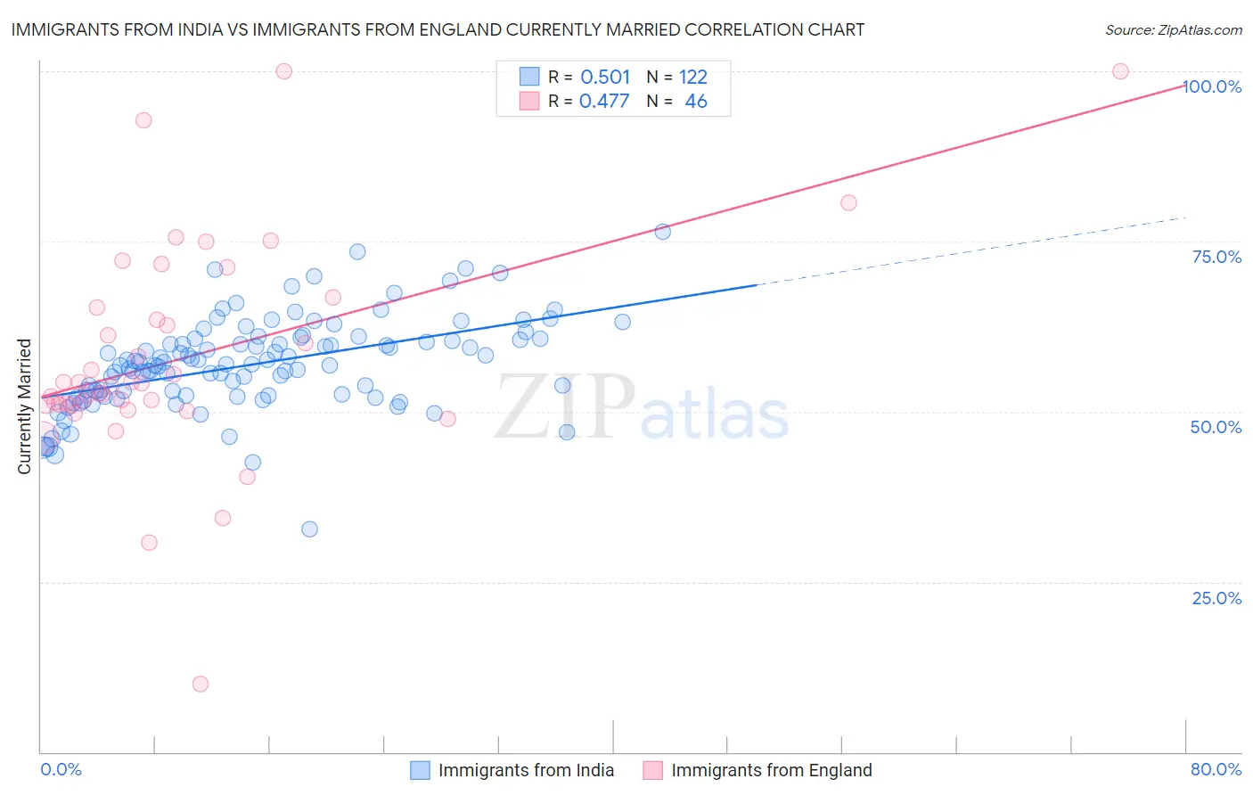 Immigrants from India vs Immigrants from England Currently Married