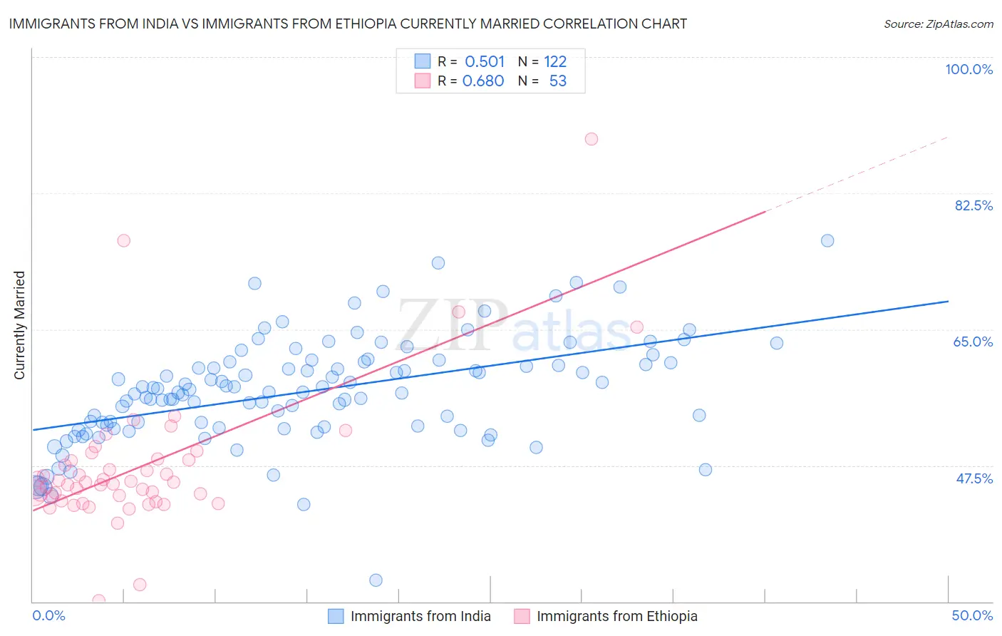 Immigrants from India vs Immigrants from Ethiopia Currently Married