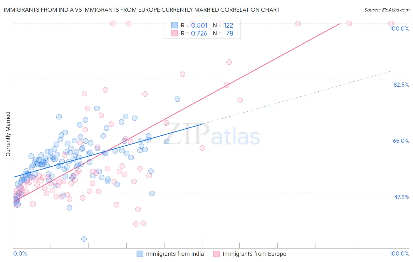 Immigrants from India vs Immigrants from Europe Currently Married