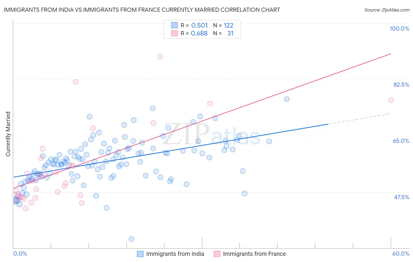 Immigrants from India vs Immigrants from France Currently Married