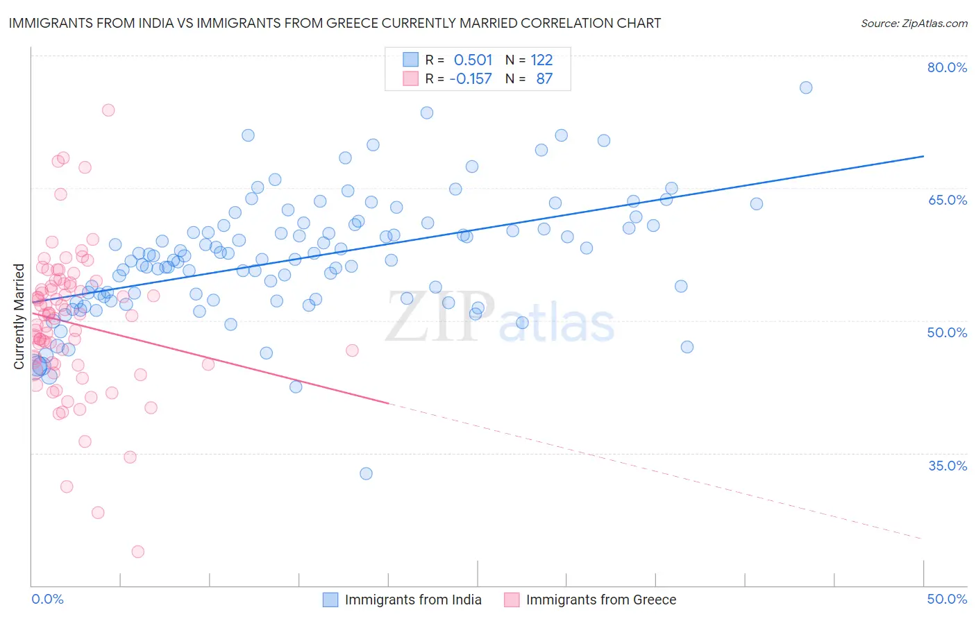 Immigrants from India vs Immigrants from Greece Currently Married