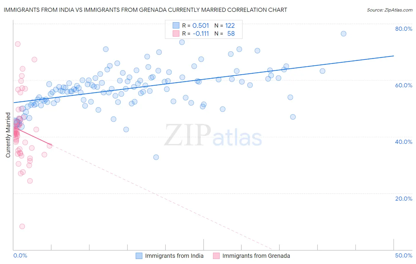 Immigrants from India vs Immigrants from Grenada Currently Married