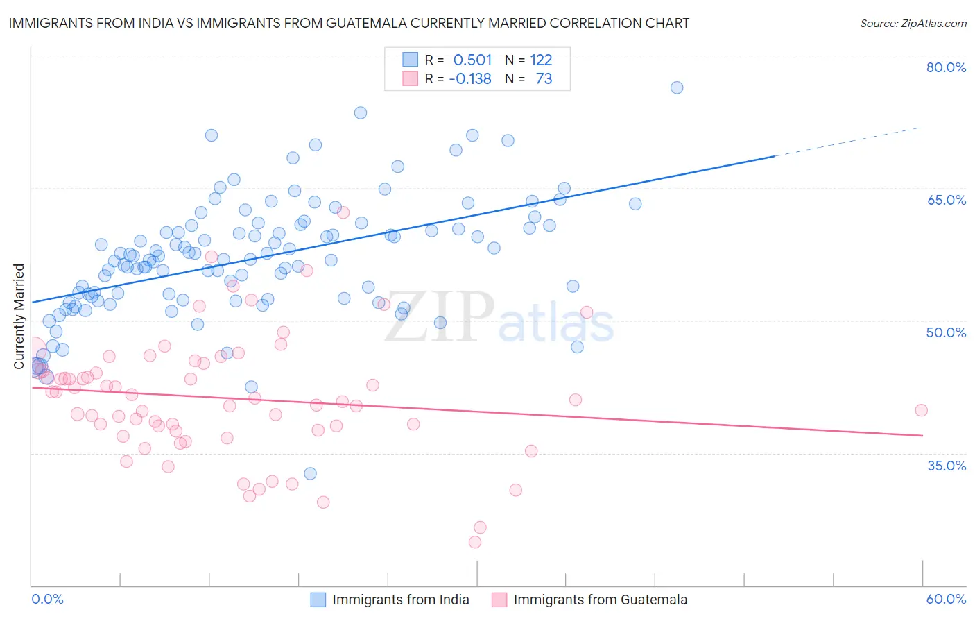 Immigrants from India vs Immigrants from Guatemala Currently Married