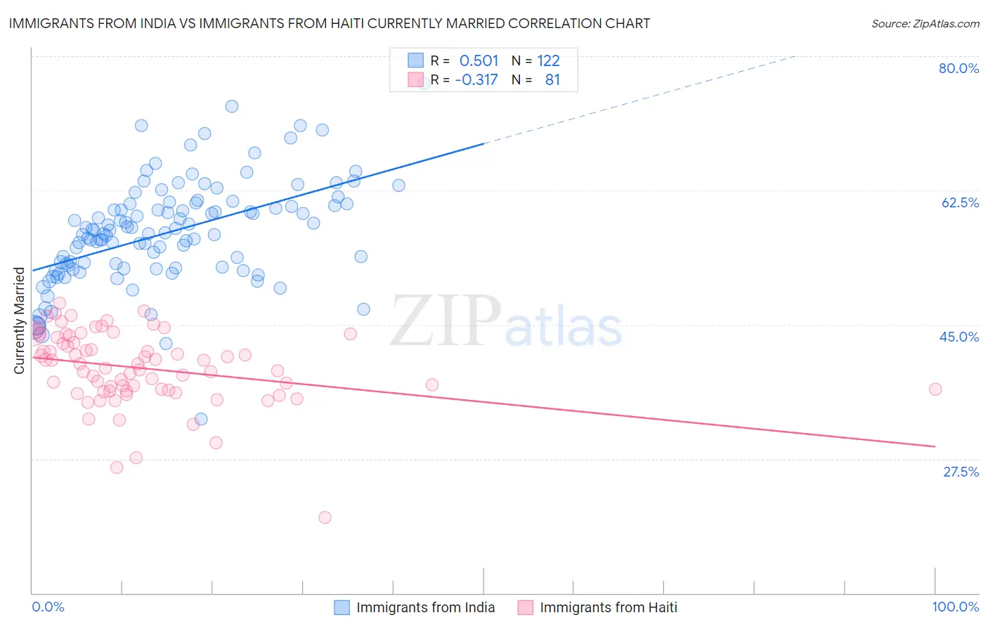 Immigrants from India vs Immigrants from Haiti Currently Married