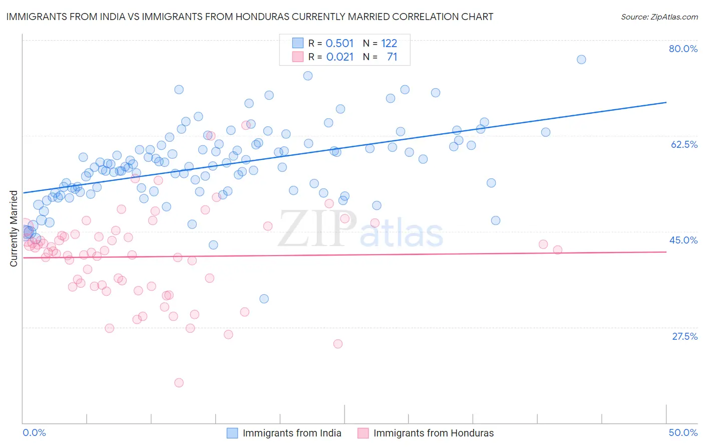 Immigrants from India vs Immigrants from Honduras Currently Married