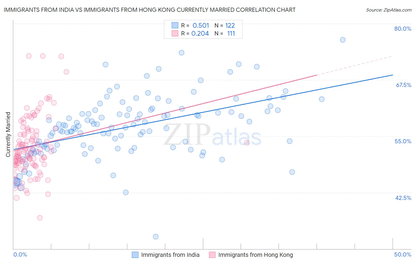 Immigrants from India vs Immigrants from Hong Kong Currently Married