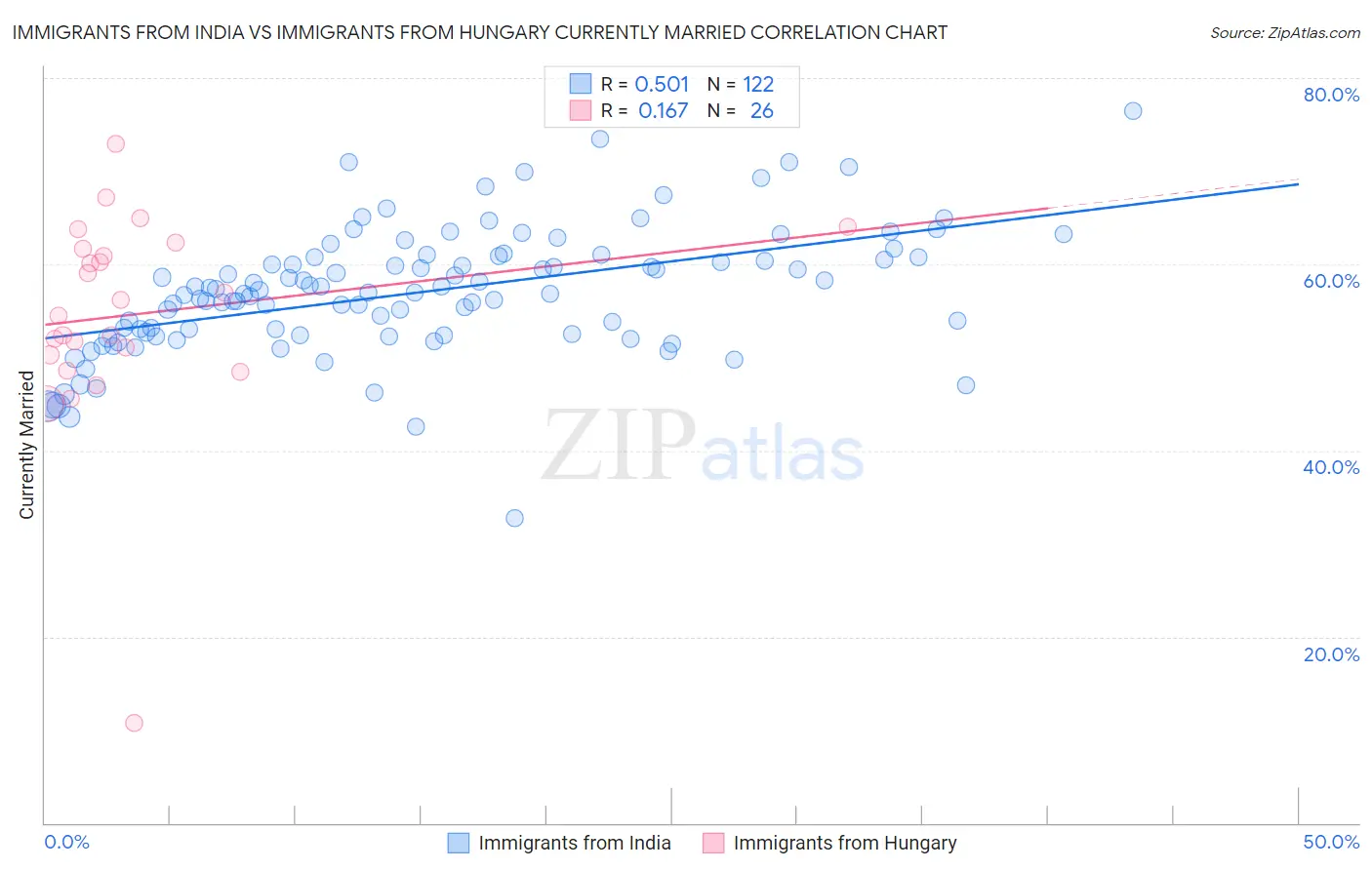 Immigrants from India vs Immigrants from Hungary Currently Married