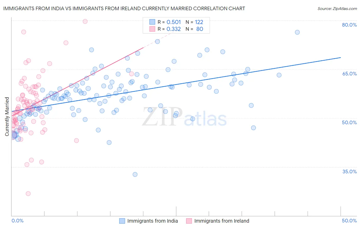 Immigrants from India vs Immigrants from Ireland Currently Married