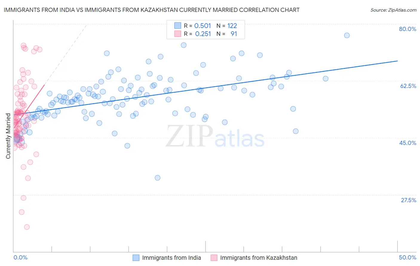 Immigrants from India vs Immigrants from Kazakhstan Currently Married