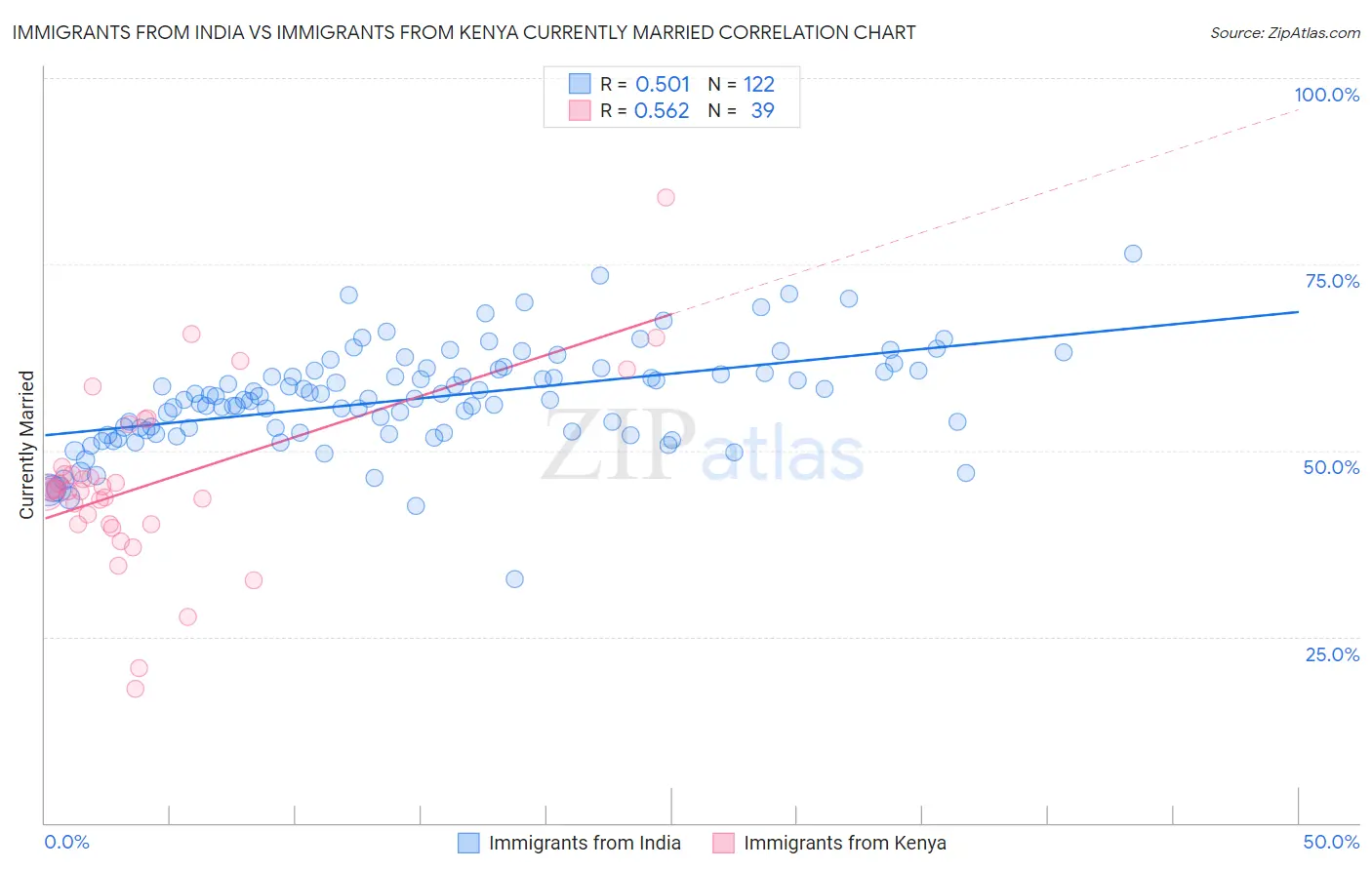 Immigrants from India vs Immigrants from Kenya Currently Married