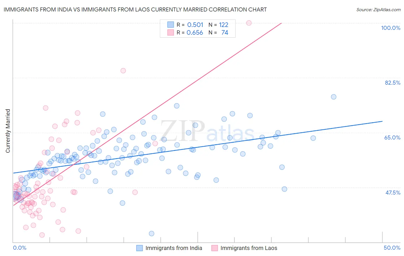 Immigrants from India vs Immigrants from Laos Currently Married