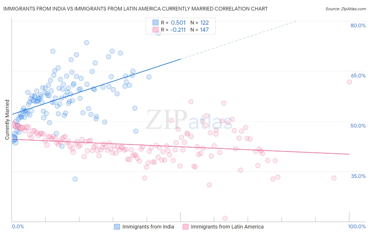 Immigrants from India vs Immigrants from Latin America Currently Married
