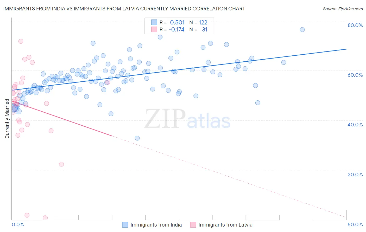 Immigrants from India vs Immigrants from Latvia Currently Married