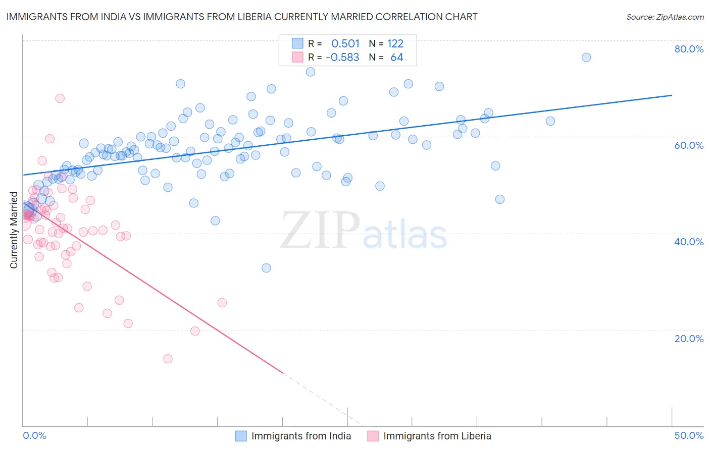 Immigrants from India vs Immigrants from Liberia Currently Married