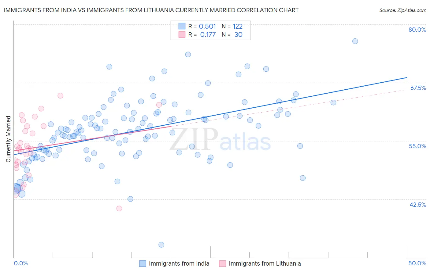 Immigrants from India vs Immigrants from Lithuania Currently Married