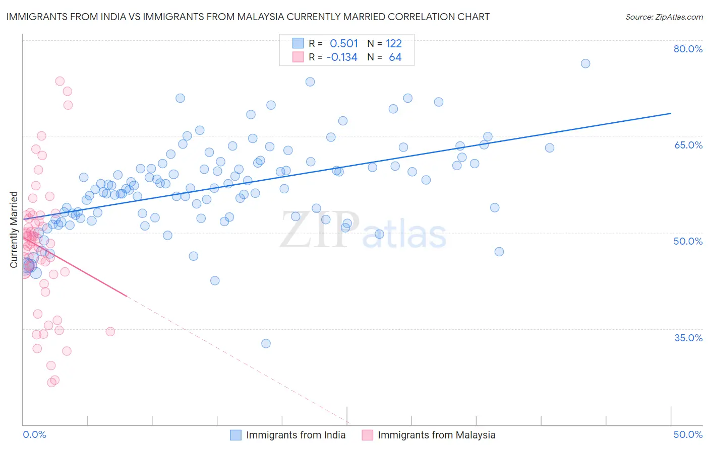 Immigrants from India vs Immigrants from Malaysia Currently Married