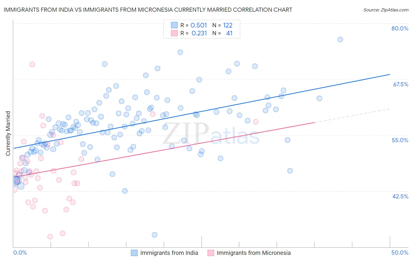 Immigrants from India vs Immigrants from Micronesia Currently Married