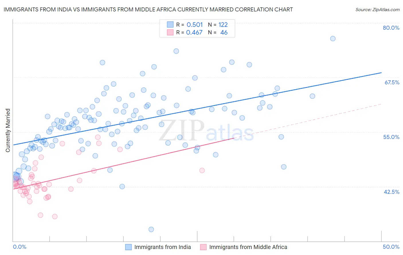Immigrants from India vs Immigrants from Middle Africa Currently Married