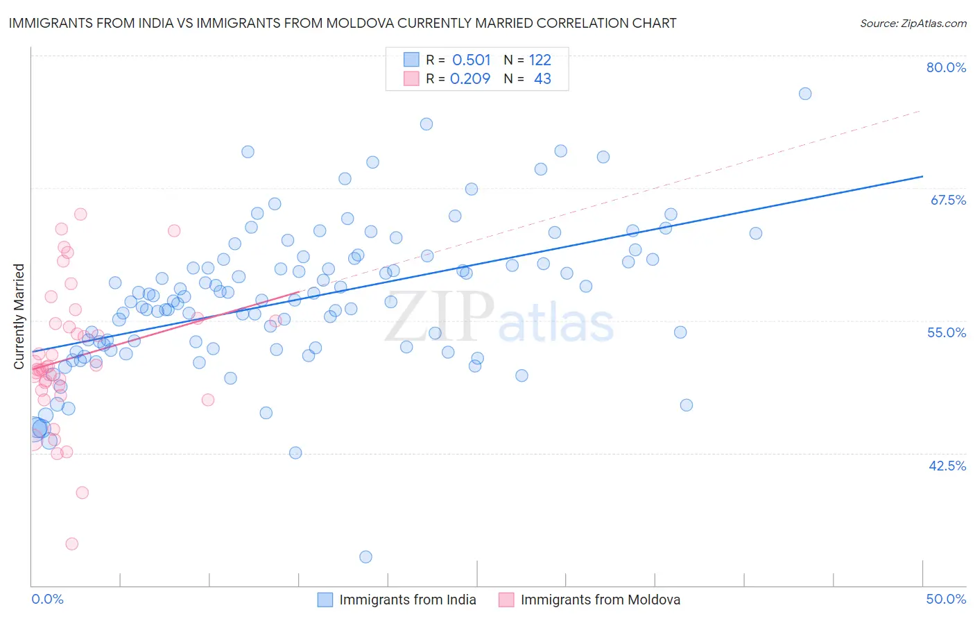 Immigrants from India vs Immigrants from Moldova Currently Married