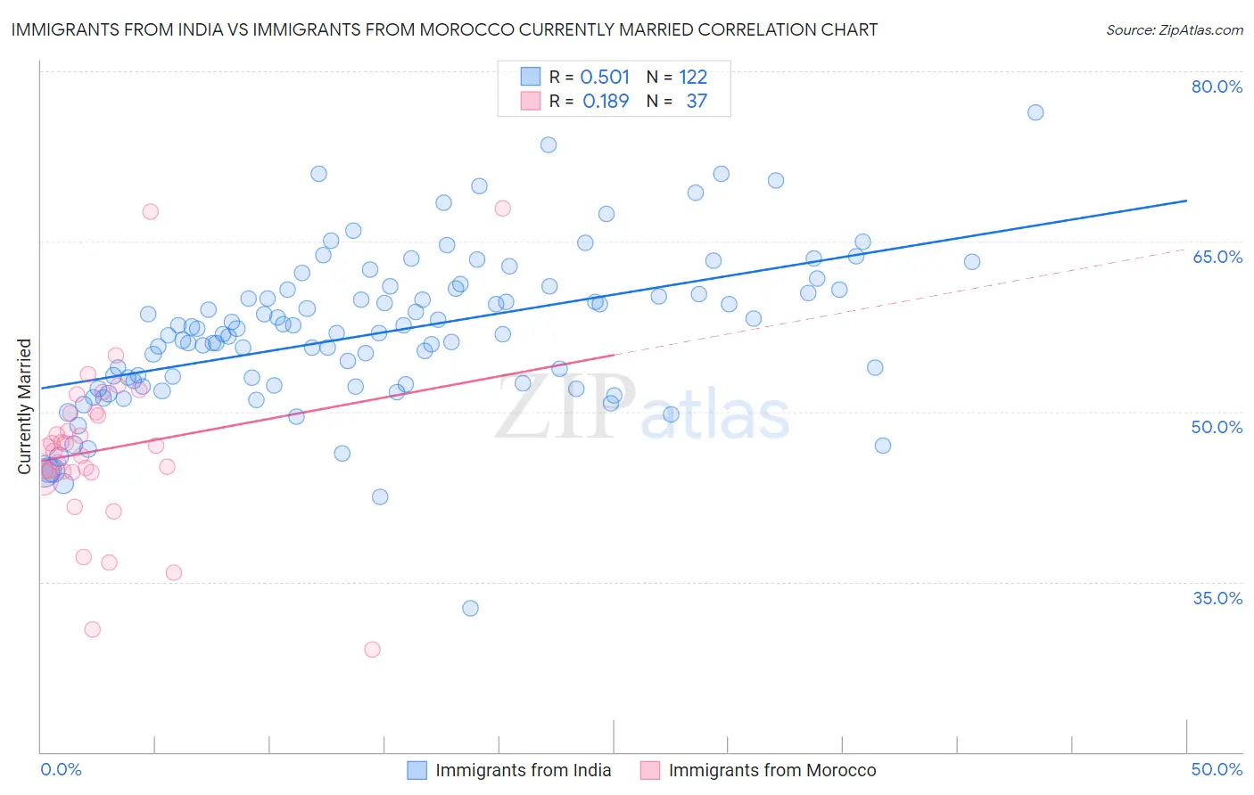 Immigrants from India vs Immigrants from Morocco Currently Married