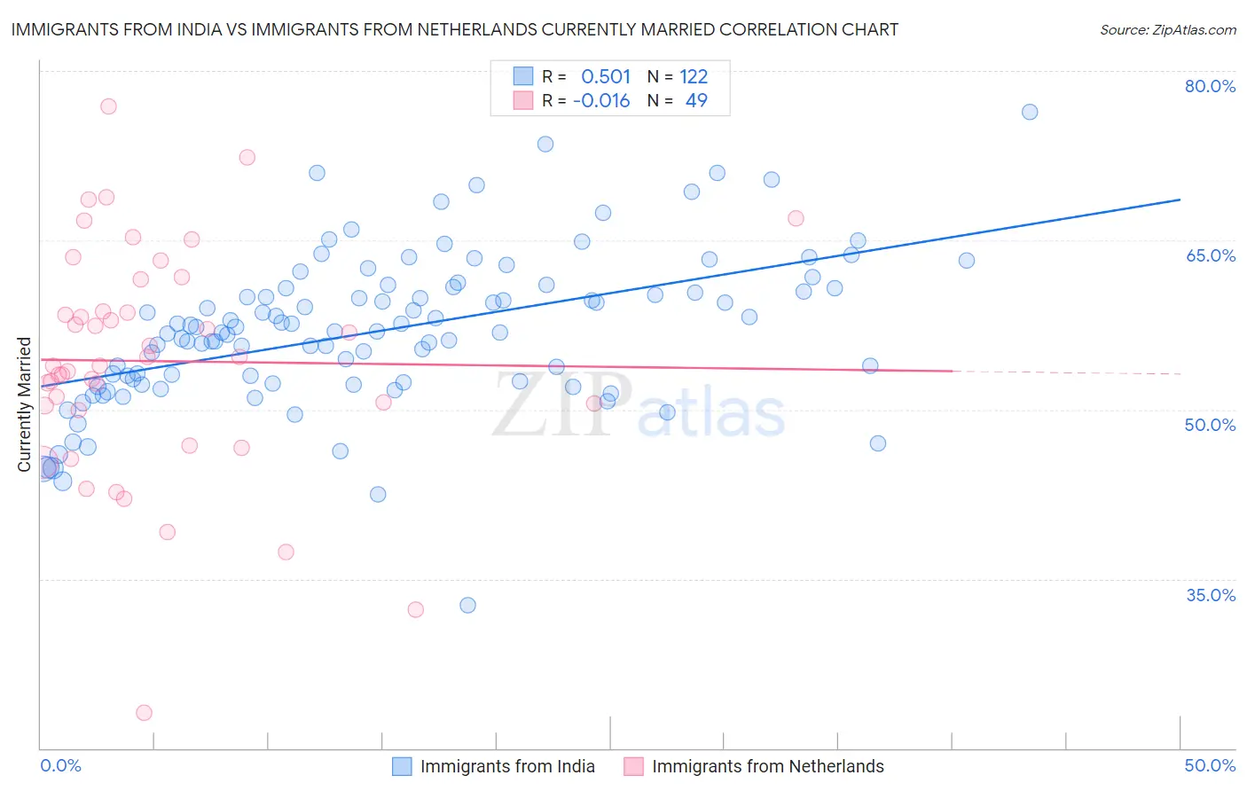 Immigrants from India vs Immigrants from Netherlands Currently Married