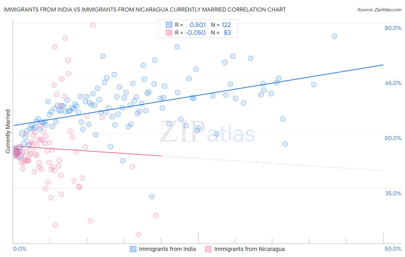 Immigrants from India vs Immigrants from Nicaragua Currently Married