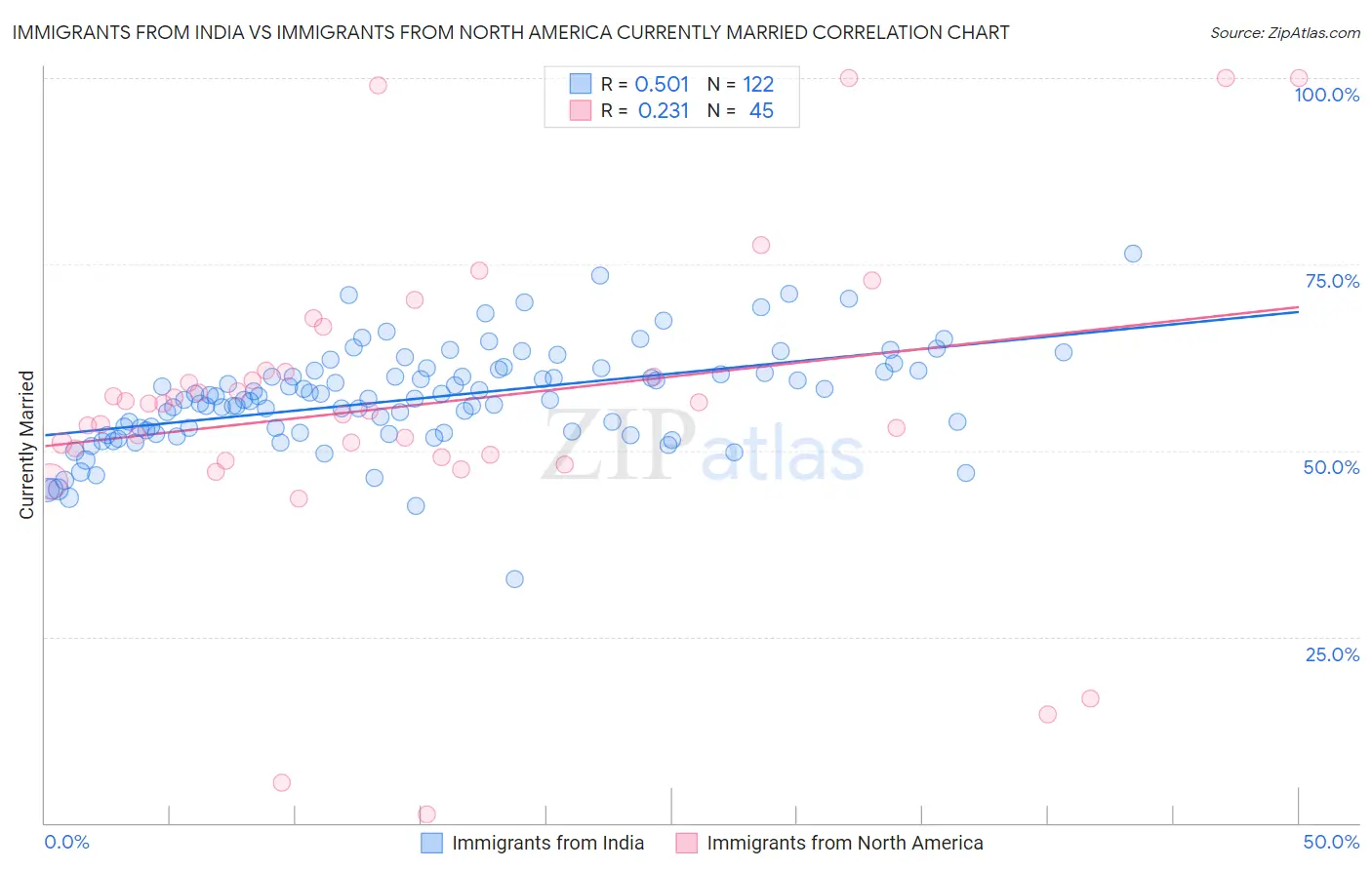 Immigrants from India vs Immigrants from North America Currently Married