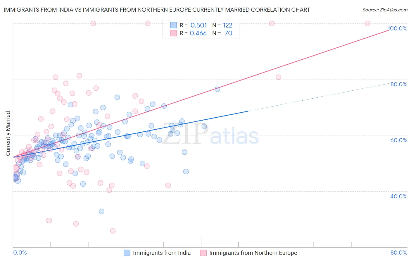 Immigrants from India vs Immigrants from Northern Europe Currently Married