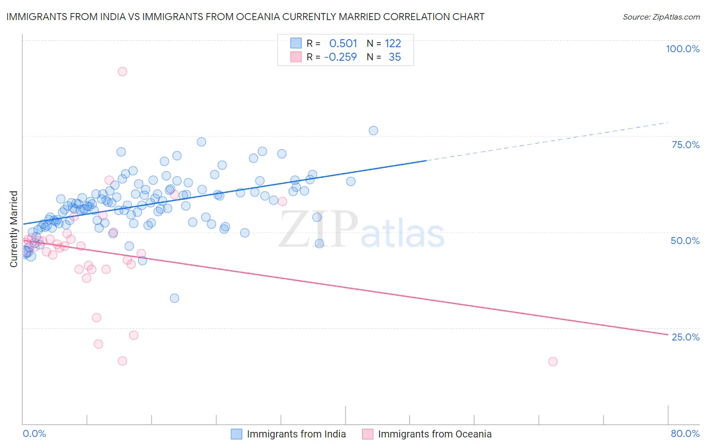 Immigrants from India vs Immigrants from Oceania Currently Married