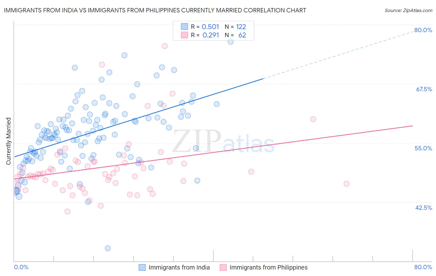 Immigrants from India vs Immigrants from Philippines Currently Married