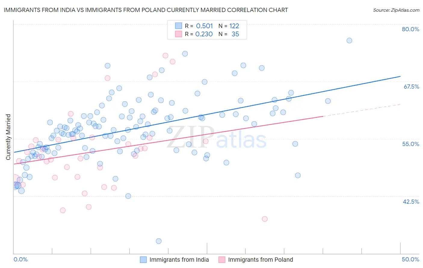 Immigrants from India vs Immigrants from Poland Currently Married