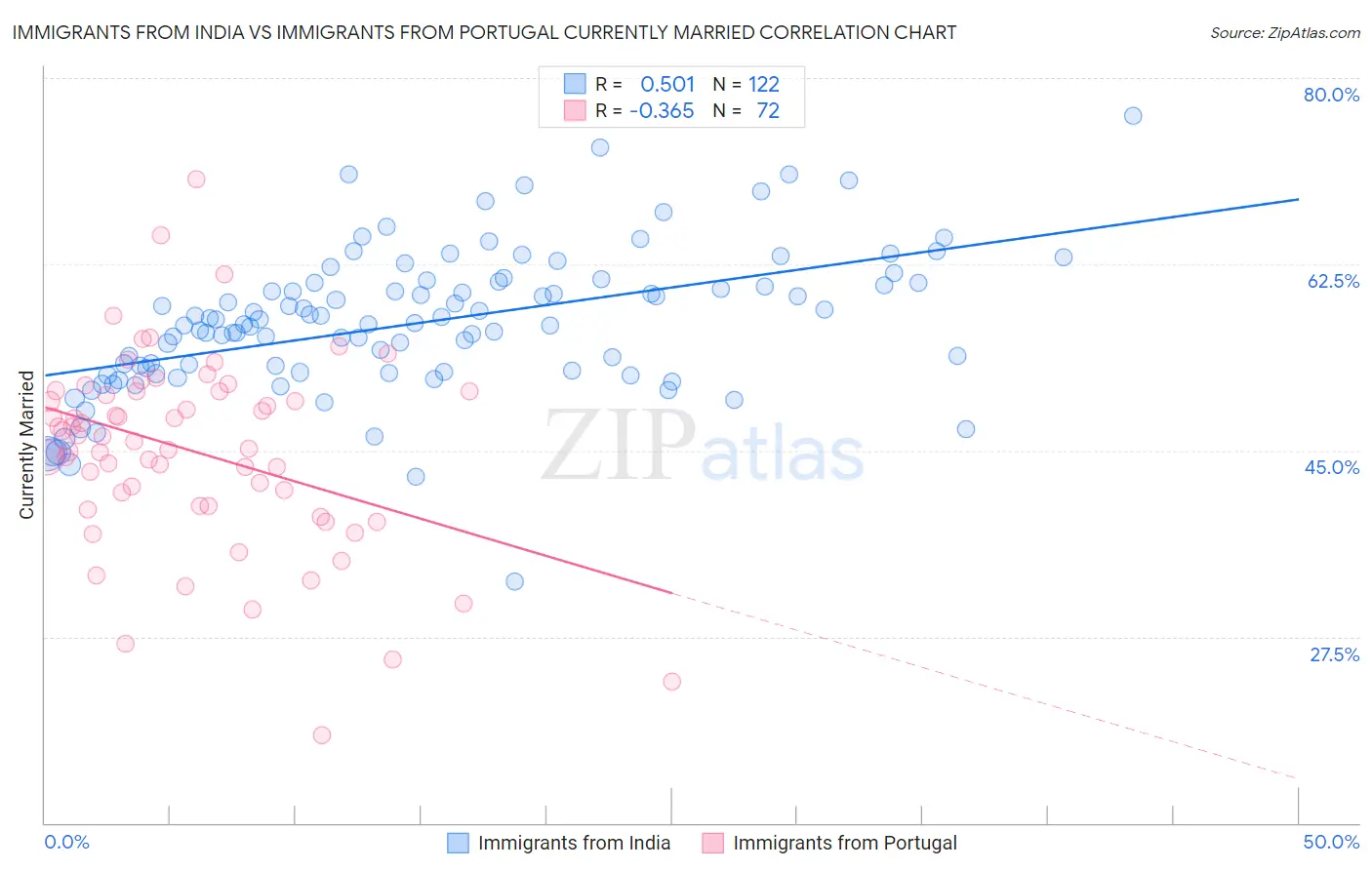 Immigrants from India vs Immigrants from Portugal Currently Married