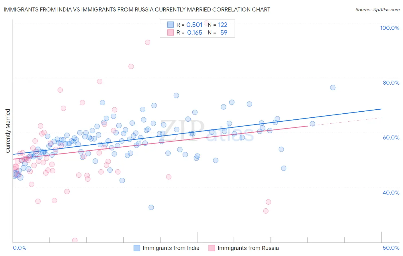 Immigrants from India vs Immigrants from Russia Currently Married