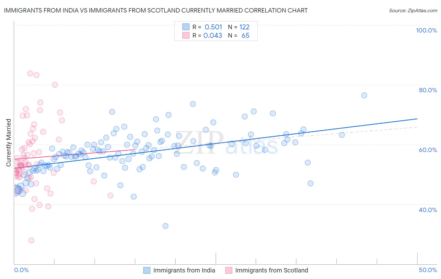 Immigrants from India vs Immigrants from Scotland Currently Married