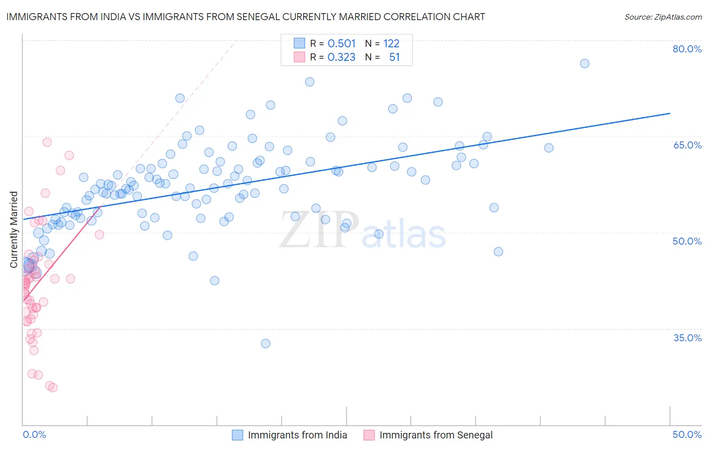 Immigrants from India vs Immigrants from Senegal Currently Married