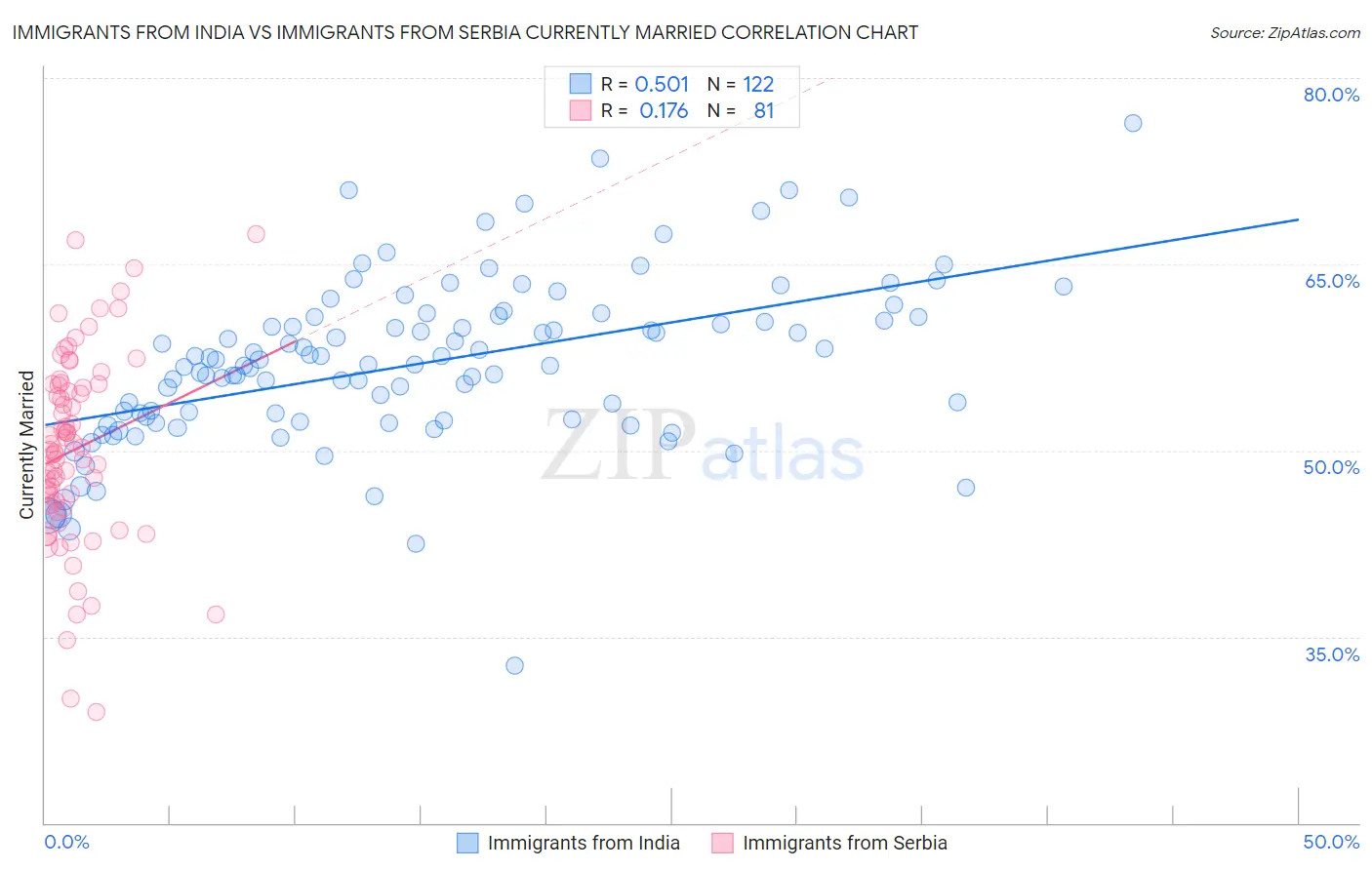 Immigrants from India vs Immigrants from Serbia Currently Married