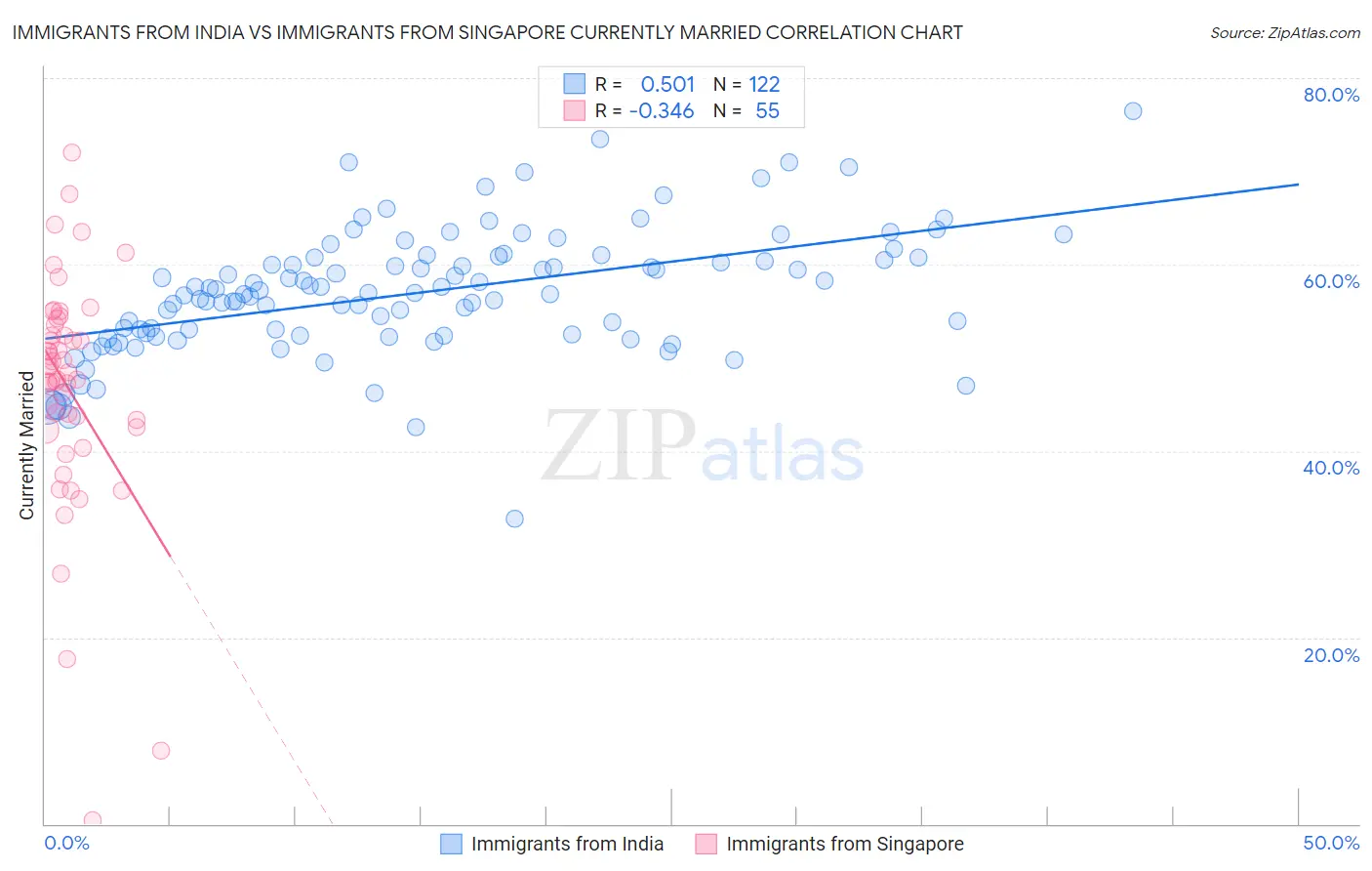 Immigrants from India vs Immigrants from Singapore Currently Married