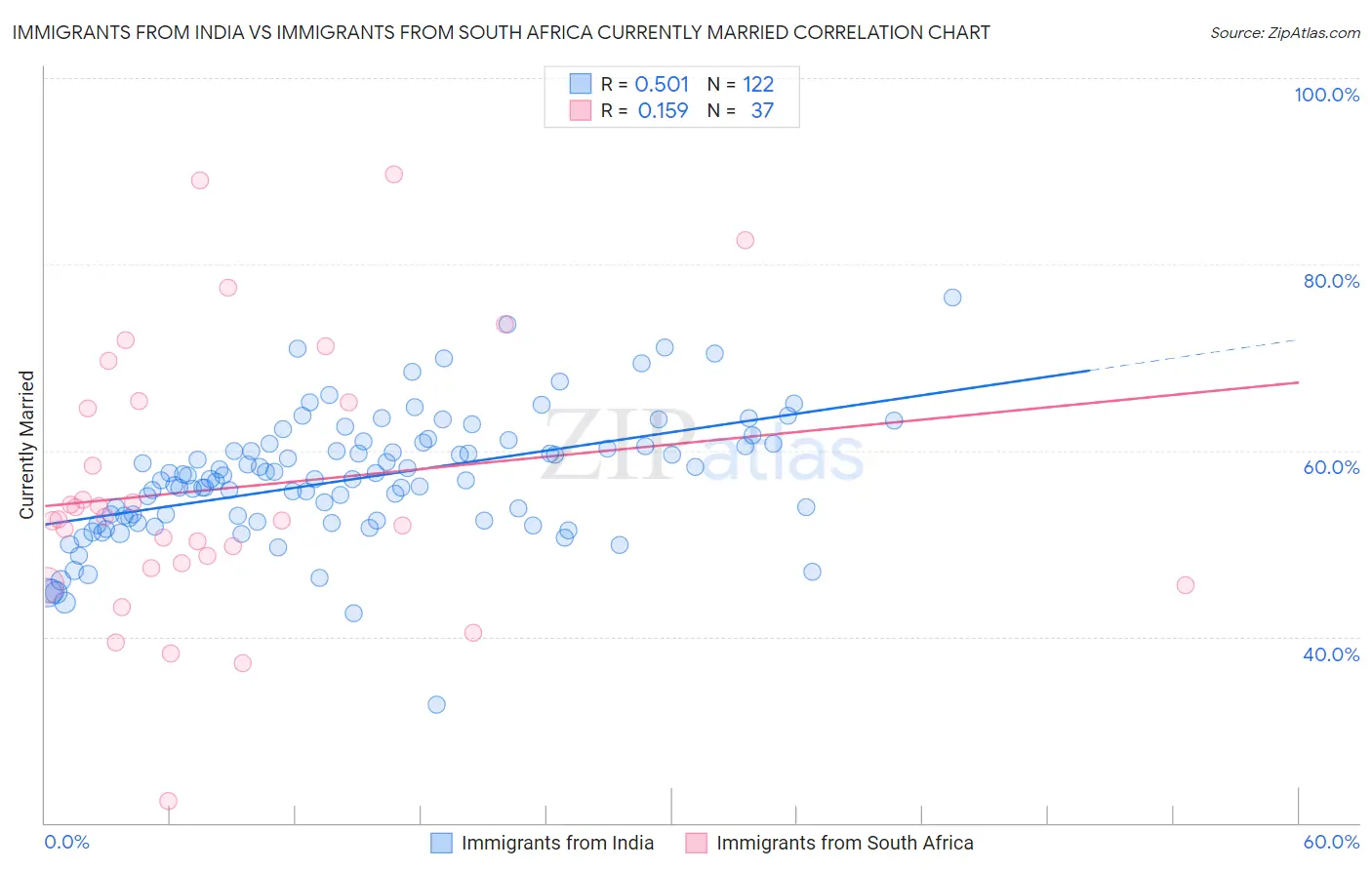Immigrants from India vs Immigrants from South Africa Currently Married