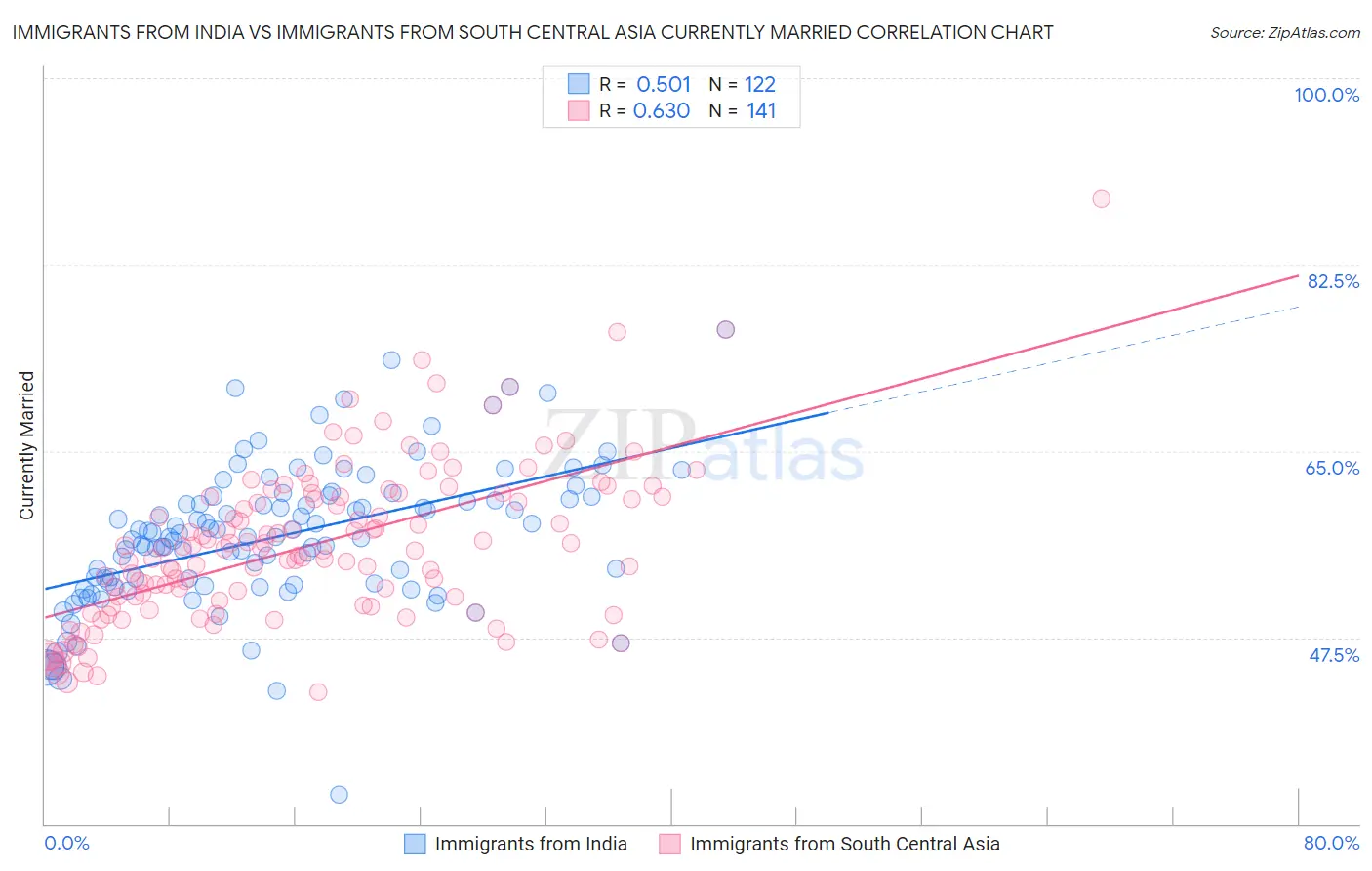 Immigrants from India vs Immigrants from South Central Asia Currently Married