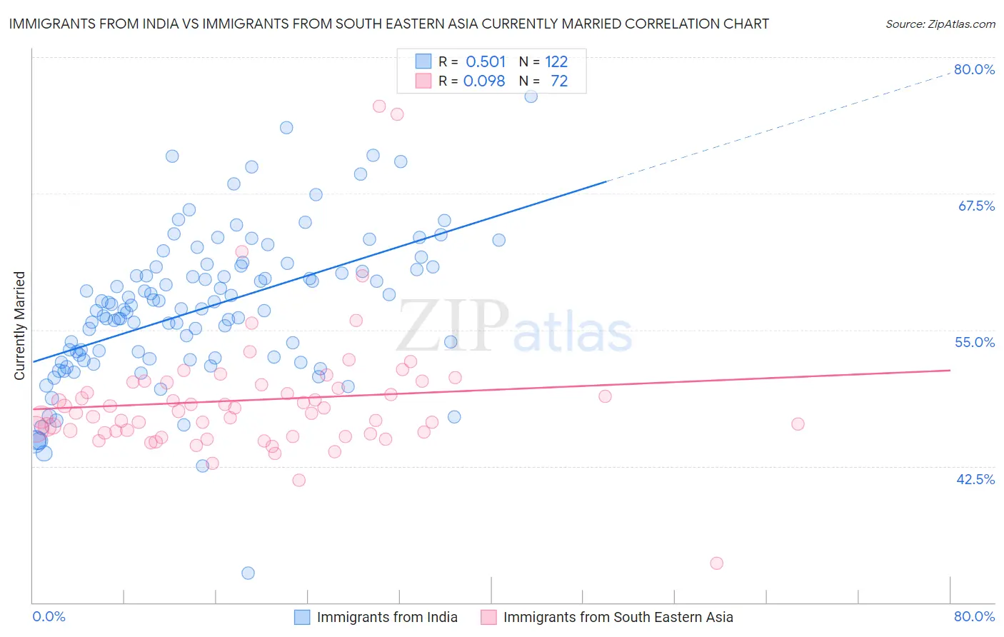 Immigrants from India vs Immigrants from South Eastern Asia Currently Married
