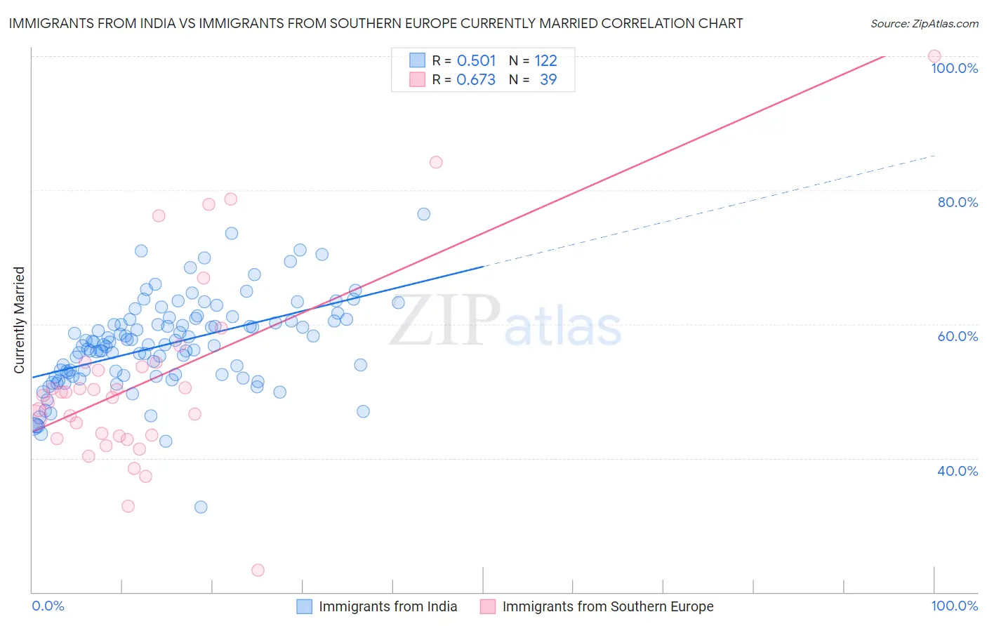 Immigrants from India vs Immigrants from Southern Europe Currently Married