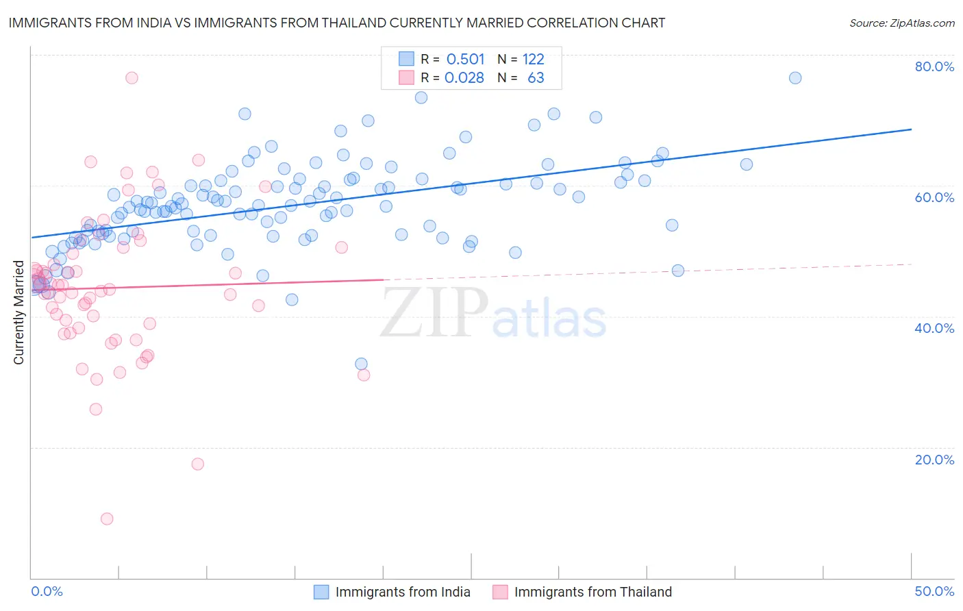 Immigrants from India vs Immigrants from Thailand Currently Married